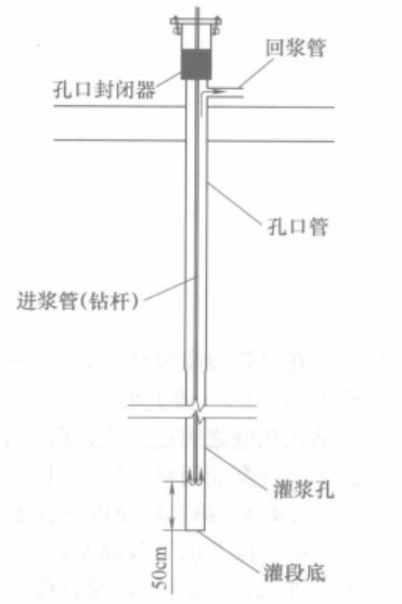 孔口封閉水泥灌漿施工工法