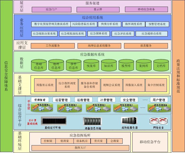 應急作業系統