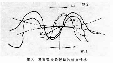 圓弧齒輪傳動