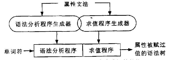 語義分析程式生成器的結構