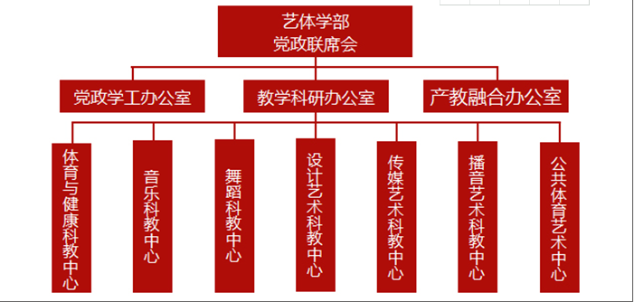 黃河科技學院藝體學部