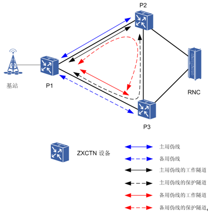 PW雙規保護示意圖