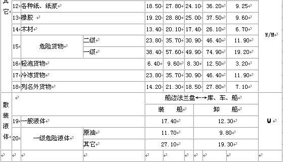 中華人民共和國港口收費規則（內貿部分）