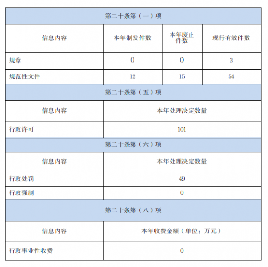 青海省民政廳2022年度政府信息公開工作年度報告