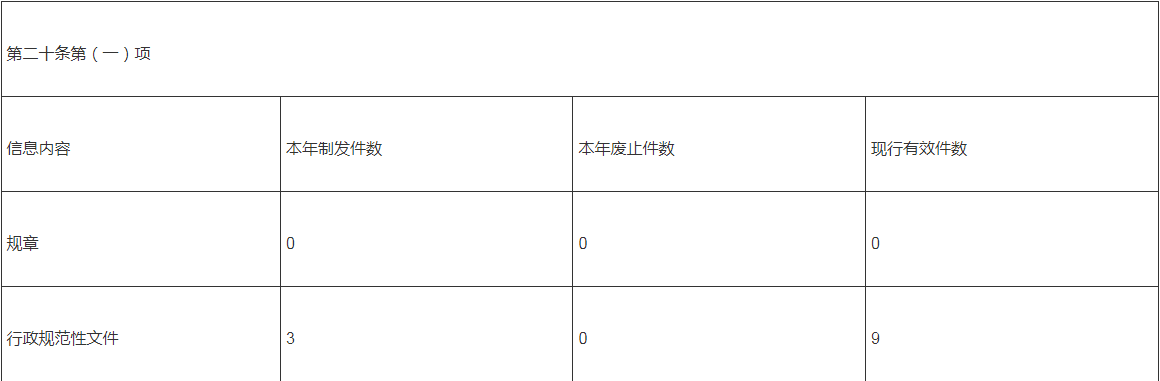 武漢市城管執法委2022年政府信息公開工作年度報告