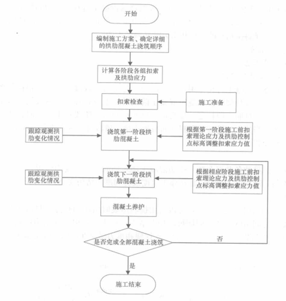 千斤頂斜拉扣掛連續澆注拱肋混凝土施工工法