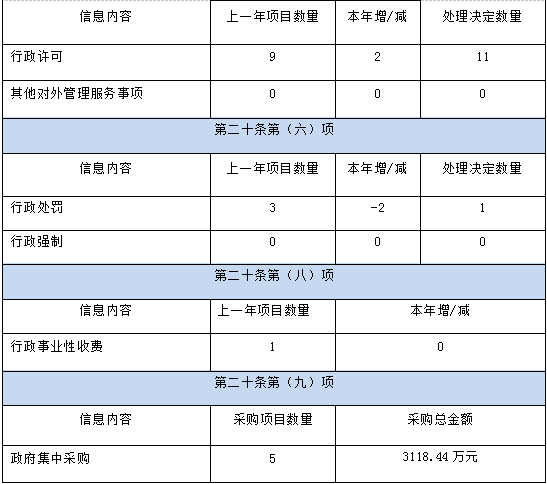 鄭州市文物局2019年度政府信息公開工作年度報告