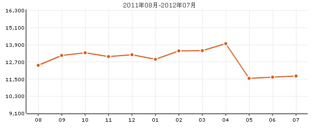 新翠園新村價格走勢