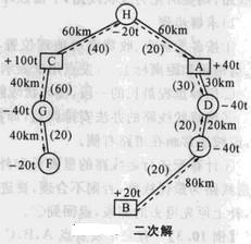 配送式配送運輸