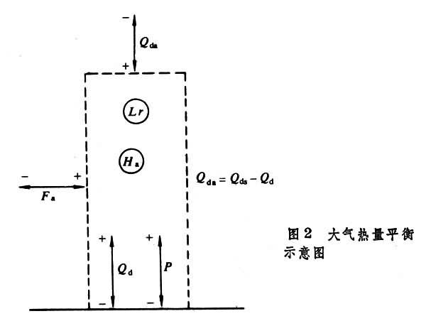 地表面熱量平衡