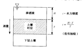 填埋場襯層水力梯度的定義