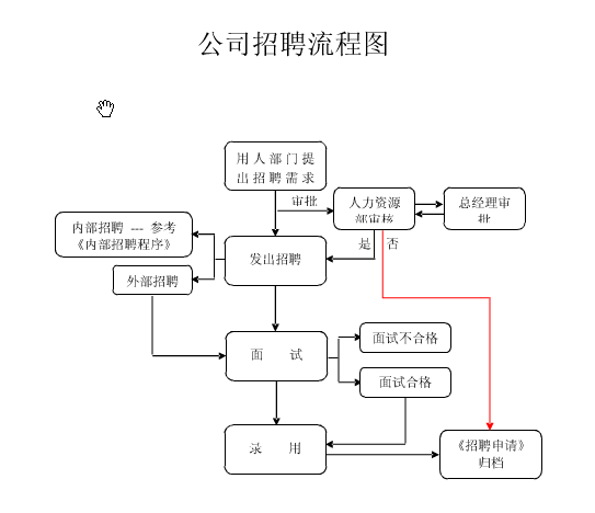 招聘工作流程