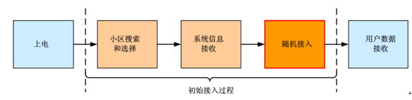 隨機接入