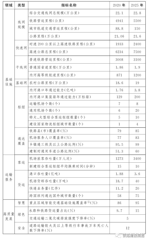 江西省“十四五”綜合交通運輸體系發展規劃