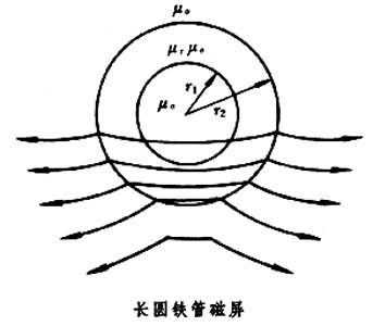 靜磁禁止