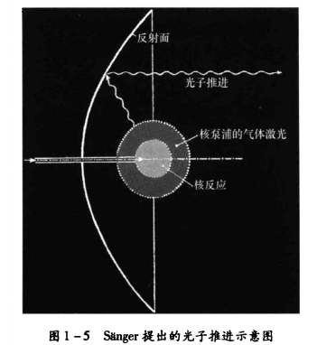 雷射推進