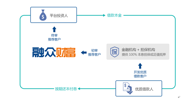 融眾網