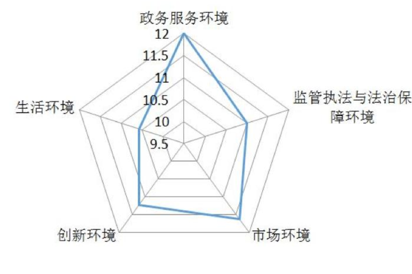 企業營商環境指標