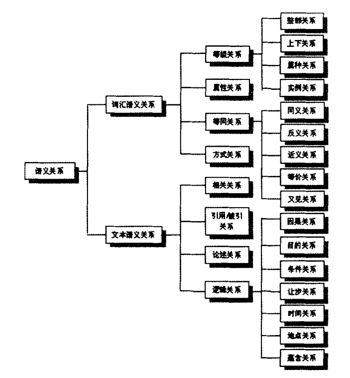 語義關係類型