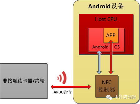 HCE(HCE 基於主機的卡模擬)