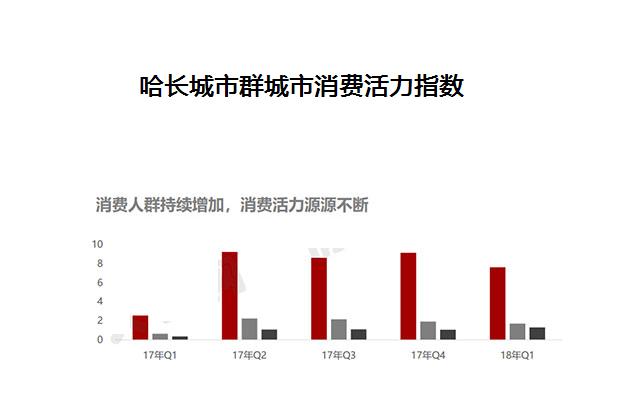 哈長城市群城市消費活力指數研究報告