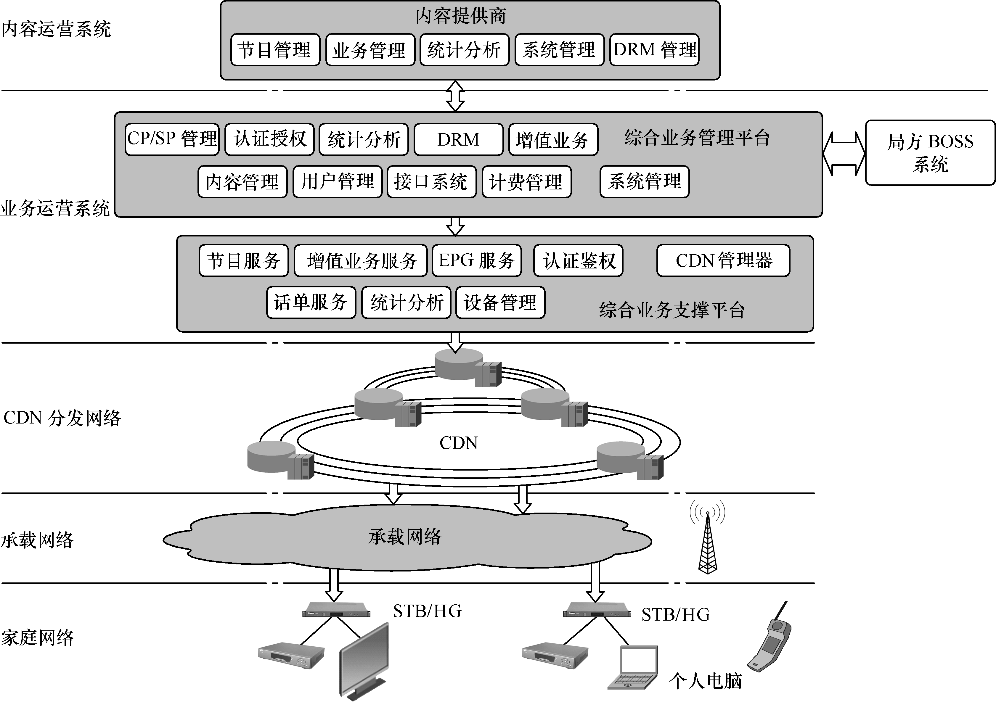 IPTV平台架構