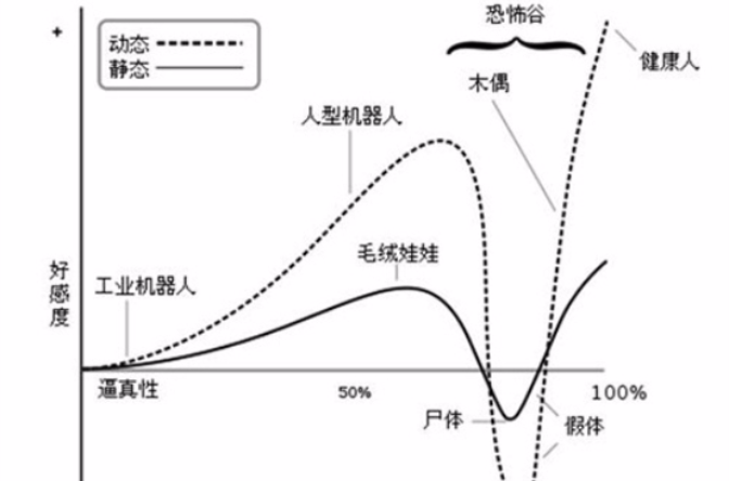 恐怖谷(心理現象)