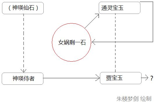 賈寶玉仙界來歷示意圖（據甲戌本）