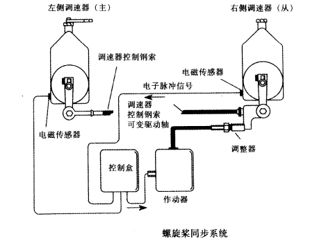 螺旋槳同步