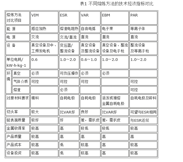 特種熔煉