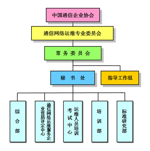 工作部門結構圖