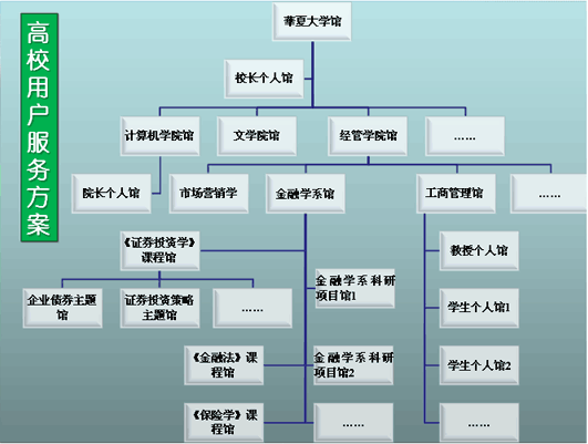 高校發展與圖書館服務創新