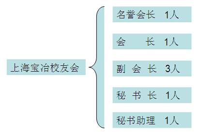 東北大學上海寶冶校友會