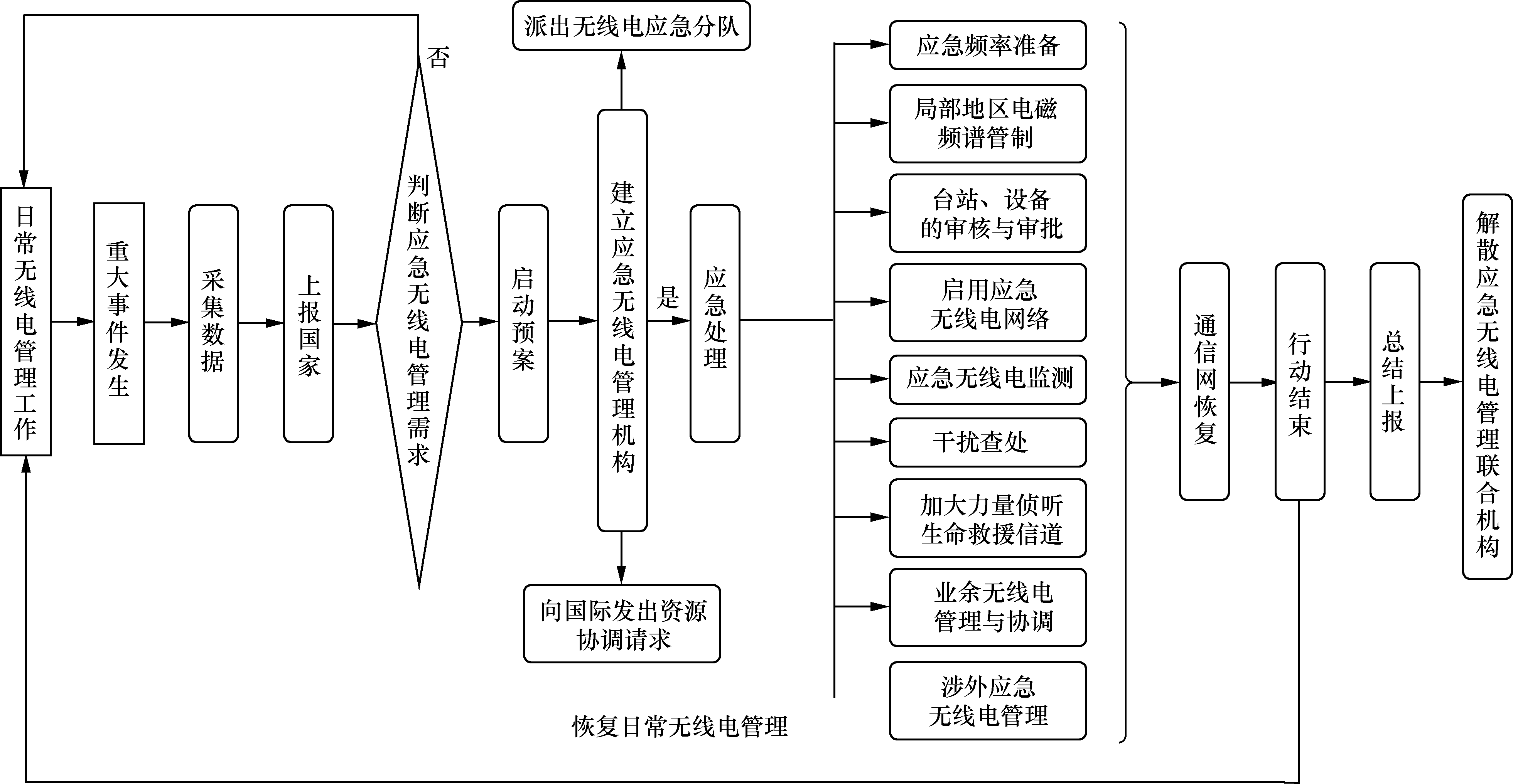 圖8.4  突發事件中應急無線電管理工作流程