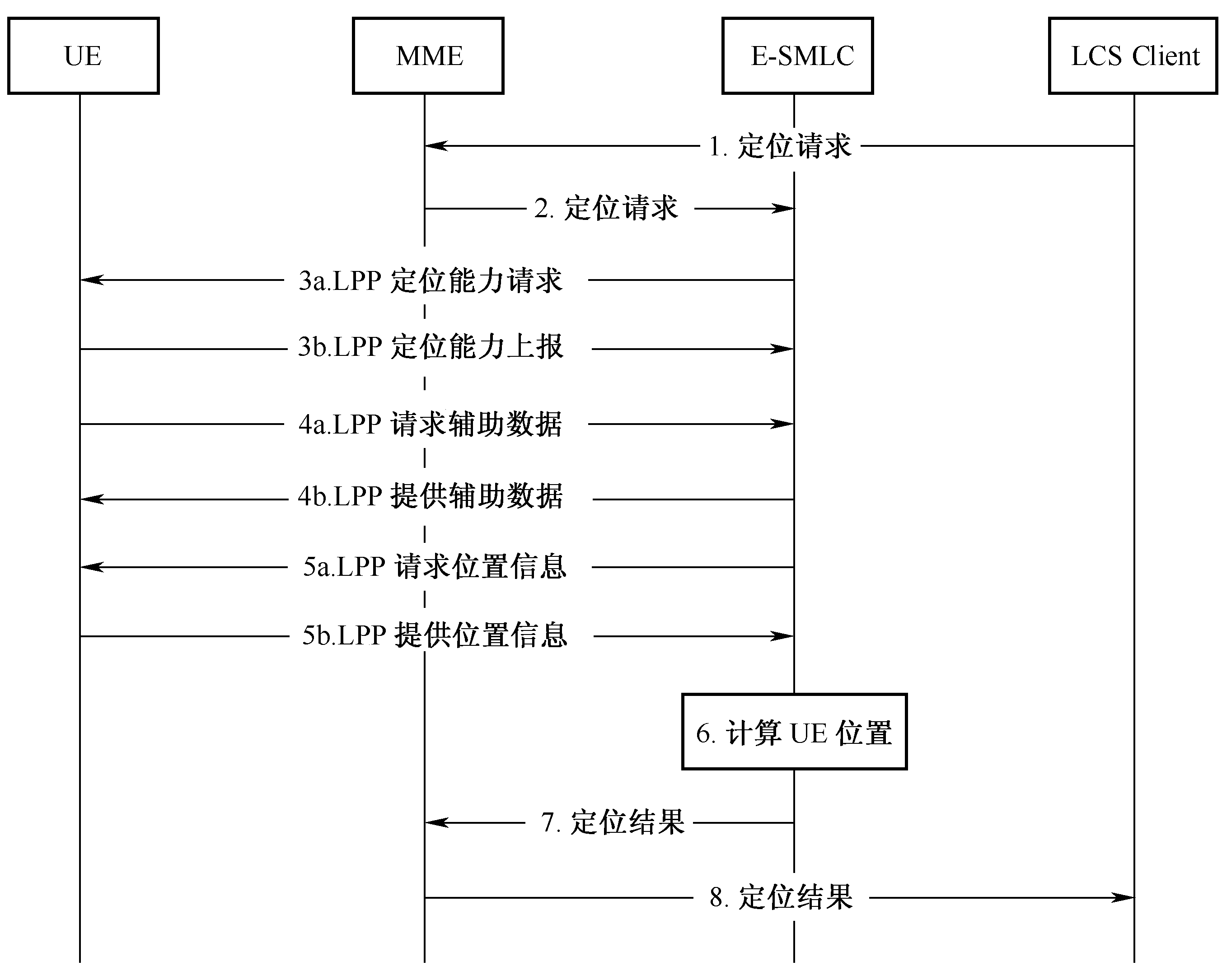 圖5‑31  網路側觸發定位請求的定位流程圖