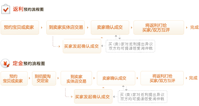 佰愛淘獨特的服務業電子商務交易流程