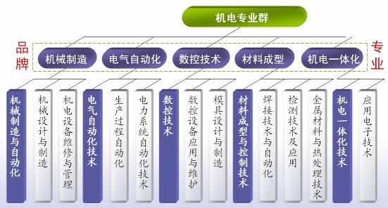 機電專業群