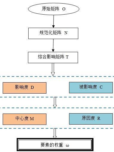 決策試驗和評價試驗法