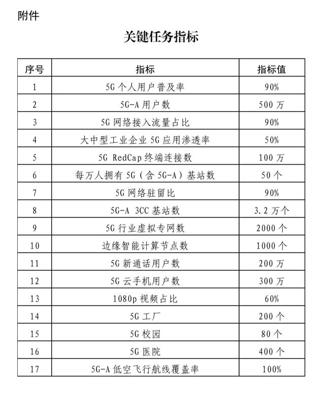 上海市5G-A套用賦能“海上揚帆”升級行動計畫