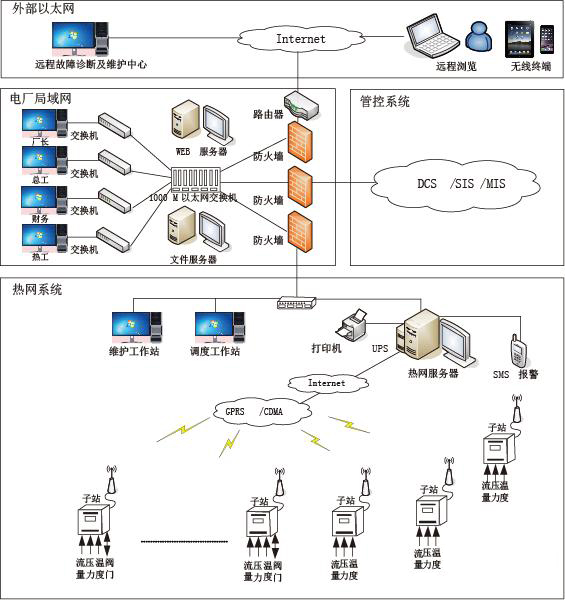 熱網預付費監控管理系統