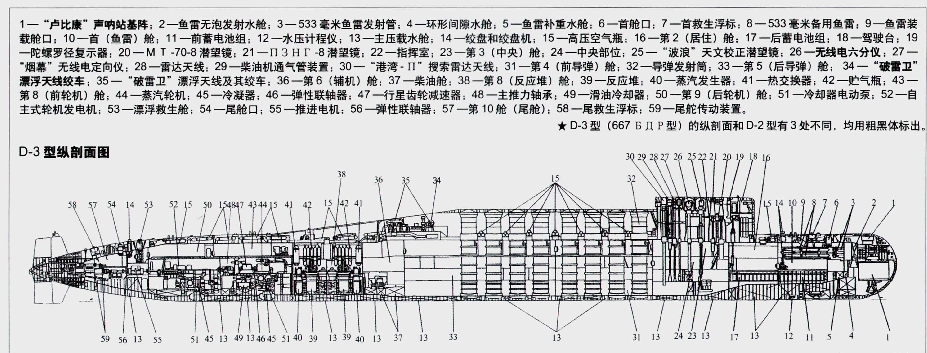 667BDR型戰略核潛艇艙室布置圖