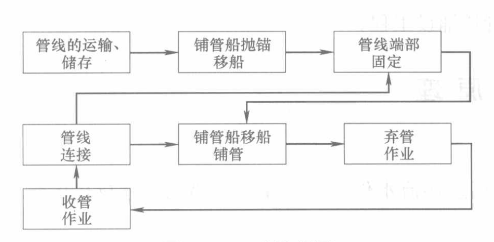 灘海鋪管船鋪設海底管線施工工法