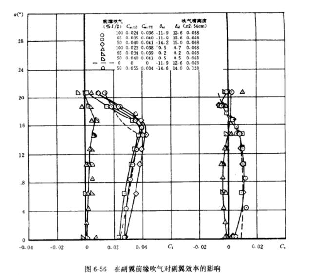 上表面吹氣襟翼