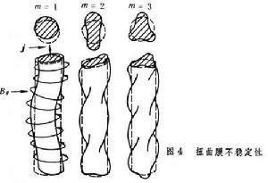 電漿不穩定性