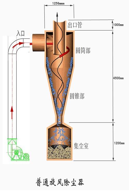 慣性除塵器