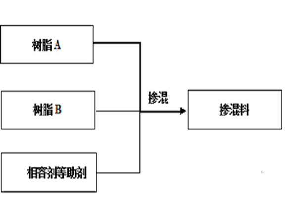 摻混料