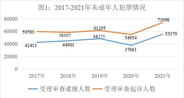 未成年人檢察工作白皮書(2021)