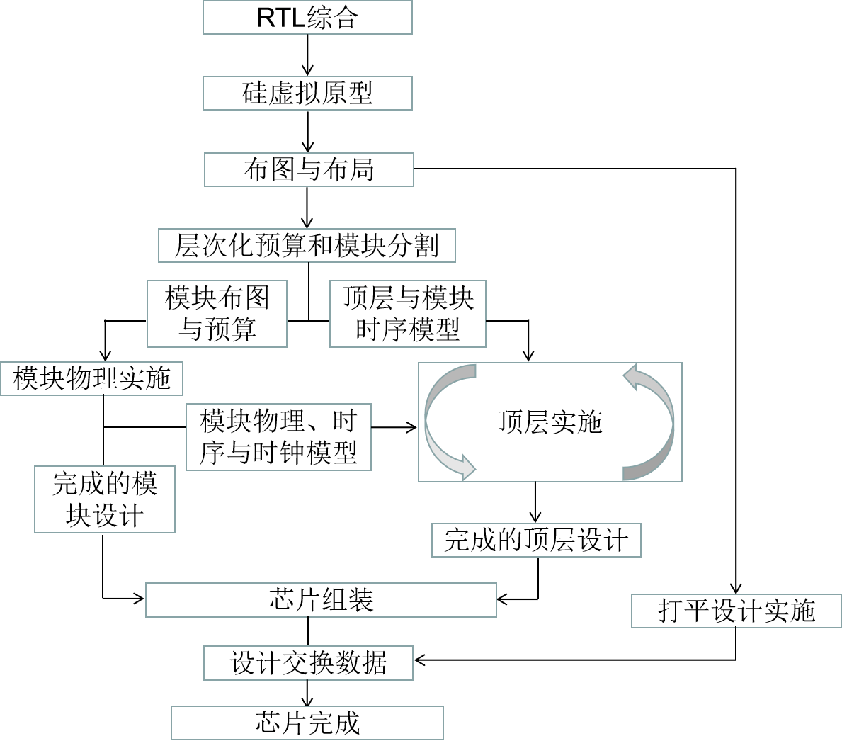 圖1 積體電路層次化設計流程