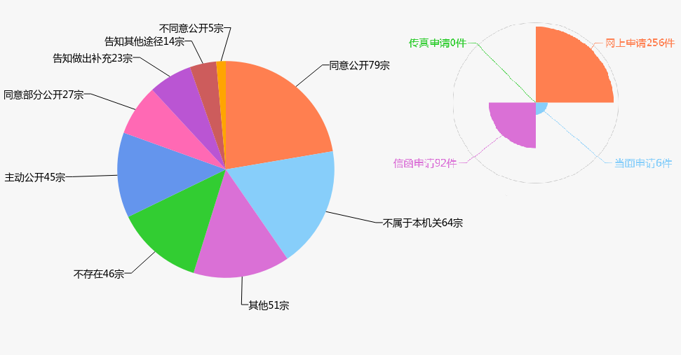 揭陽市2017年政府信息公開工作年度報告