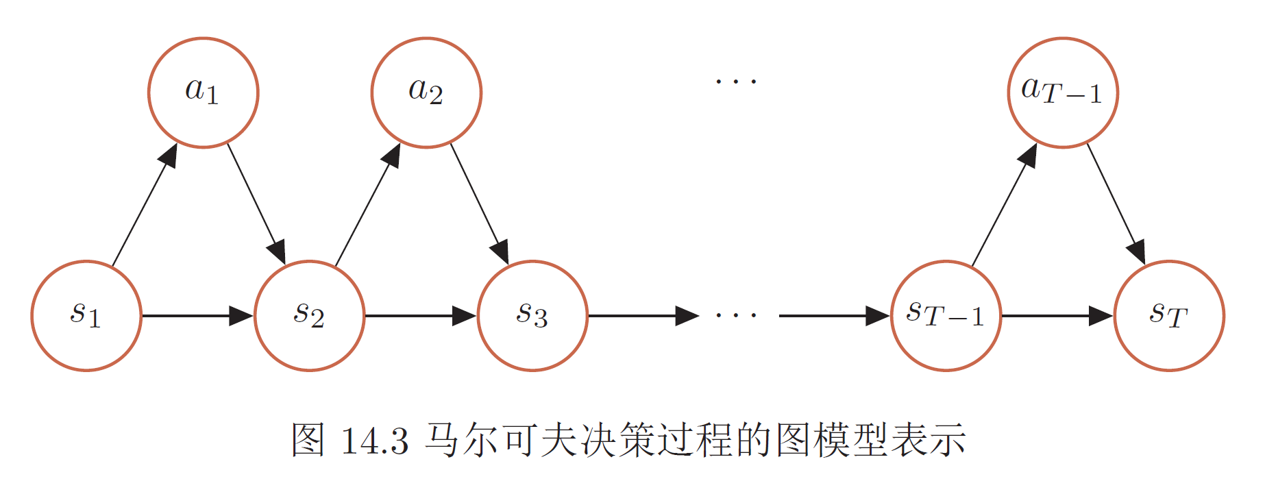 MDP的圖模型表示